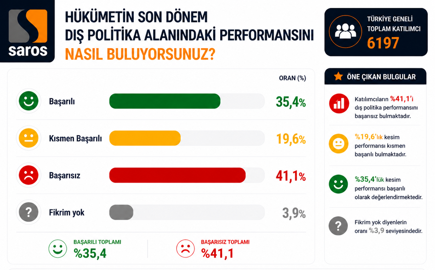 DIŞ POLİTİKAYA DESTEK YÜKSEK: HER 10 KİŞİDEN 7’Sİ TÜRKİYE’NİN TUTUMUNU DESTEKLİYOR