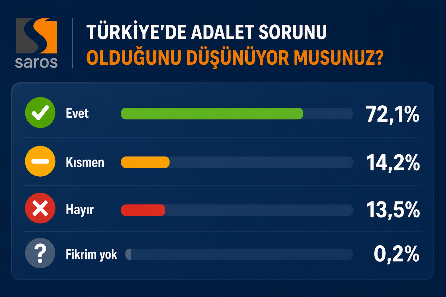 Türkiye’de “adalet sorunu” algısı yüksek: Her 10 kişiden 7’si “var” diyor